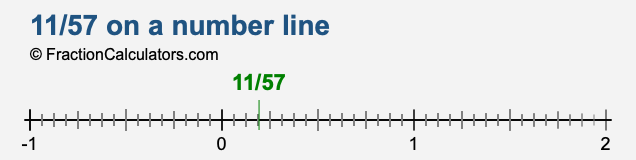 11/57 on a number line