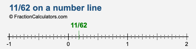 11/62 on a number line