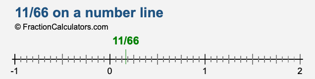 11/66 on a number line