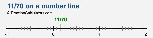 11/70 on a number line