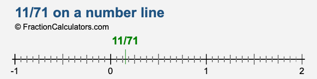 11/71 on a number line