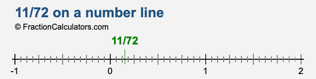 11/72 on a number line