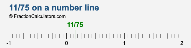 11/75 on a number line