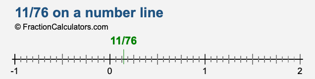 11/76 on a number line 11/76 on a number line