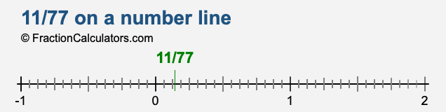 11/77 on a number line 11/77 on a number line