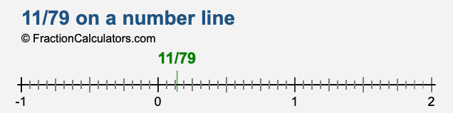 11/79 on a number line