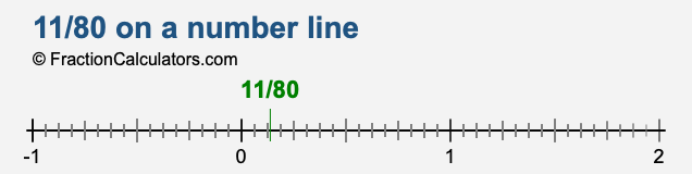 11/80 on a number line 11/80 on a number line