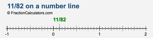 11/82 on a number line 11/82 on a number line