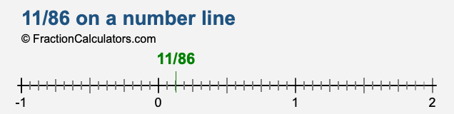 11/86 on a number line 11/86 on a number line