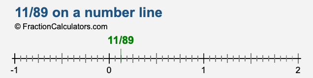 11/89 on a number line 11/89 on a number line