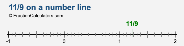 11/9 on a number line