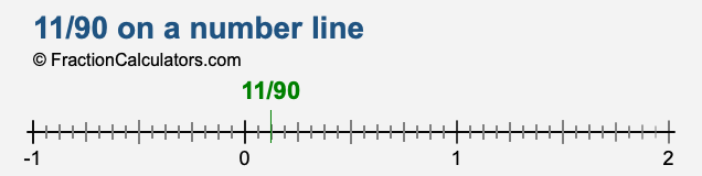 11/90 on a number line 11/90 on a number line