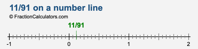 11/91 on a number line 11/91 on a number line