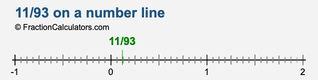 11/93 on a number line 11/93 on a number line