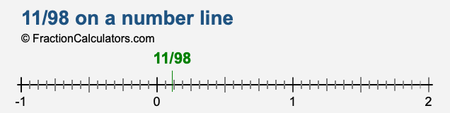 11/98 on a number line 11/98 on a number line