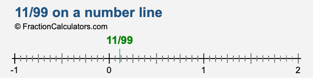 11/99 on a number line 11/99 on a number line