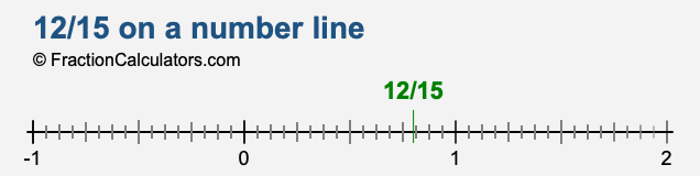 12/15 on a number line 12/15 on a number line