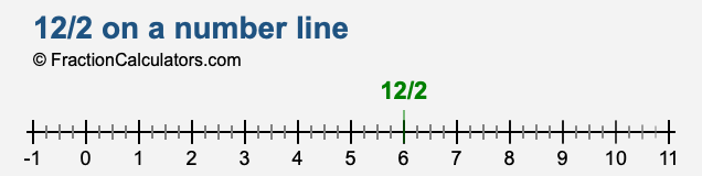 12/2 on a number line 12/2 on a number line