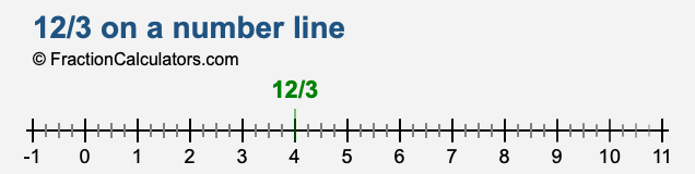 12/3 on a number line 12/3 on a number line
