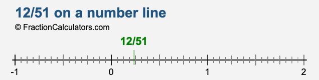 12/51 on a number line