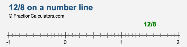12/8 on a number line 12/8 on a number line