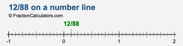 12/88 on a number line