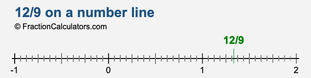 12/9 on a number line 12/9 on a number line
