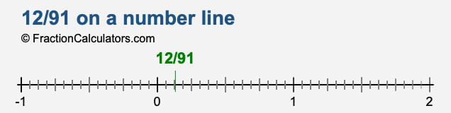12/91 on a number line