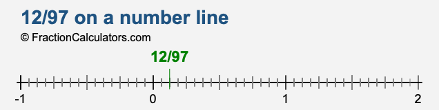 12/97 on a number line