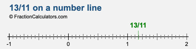 13/11 on a number line 13/11 on a number line