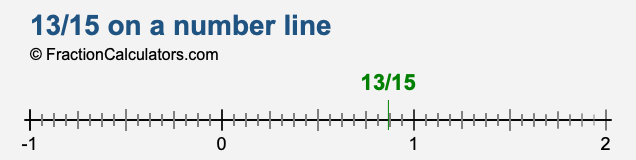 13/15 on a number line 13/15 on a number line