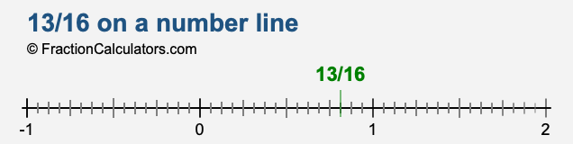 13/16 on a number line 13/16 on a number line
