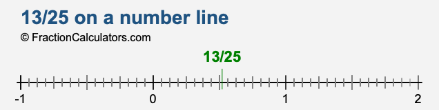13/25 on a number line 13/25 on a number line