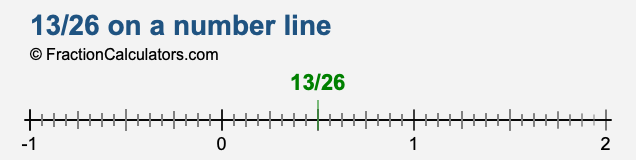 13/26 on a number line 13/26 on a number line