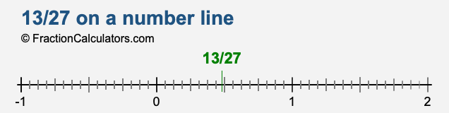 13/27 on a number line 13/27 on a number line