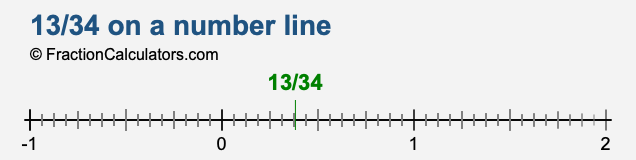 13/34 on a number line 13/34 on a number line