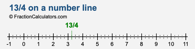 13/4 on a number line 13/4 on a number line
