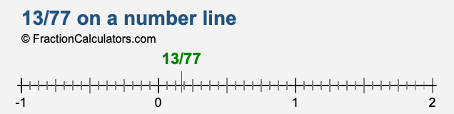 13/77 on a number line 13/77 on a number line