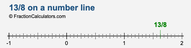 13/8 on a number line 13/8 on a number line