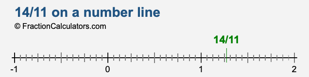 14/11 on a number line 14/11 on a number line