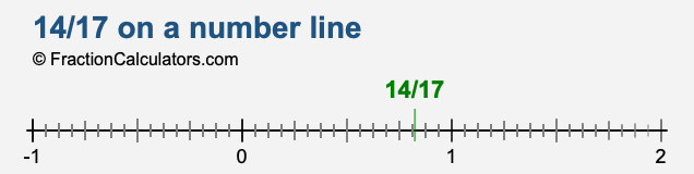 14/17 on a number line