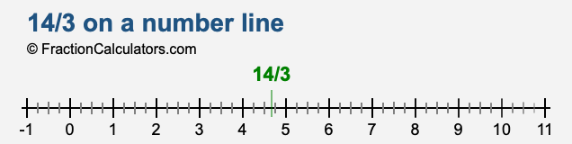 14/3 on a number line 14/3 on a number line