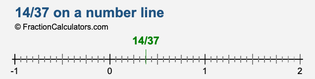 14/37 on a number line 14/37 on a number line