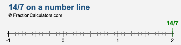 14/7 on a number line 14/7 on a number line