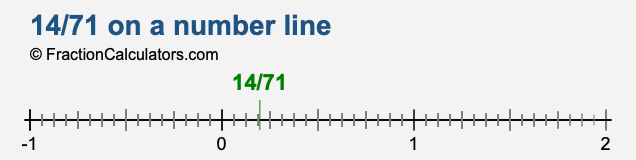 14/71 on a number line 14/71 on a number line