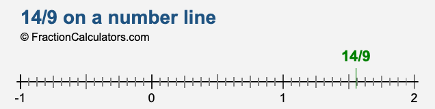 14/9 on a number line 14/9 on a number line