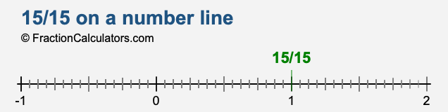 15/15 on a number line