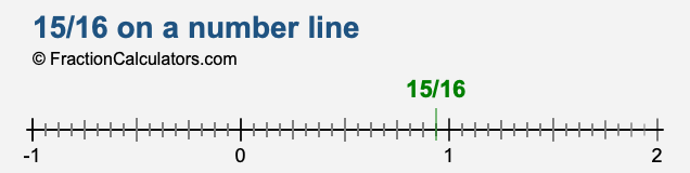 15/16 on a number line