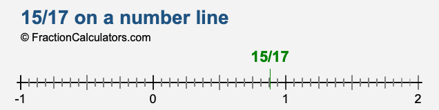 15/17 on a number line