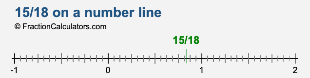 15/18 on a number line